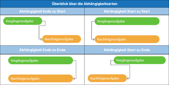 Übersicht der Abhängigkeiten