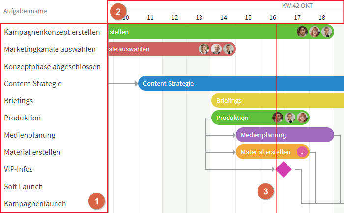 Inhalte der Gantt-Ansicht