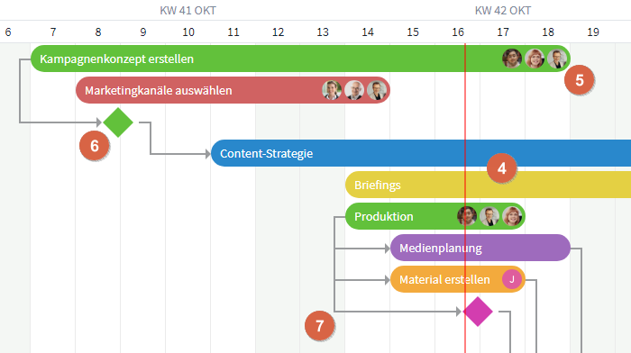 Inhalte der Gantt-Ansicht