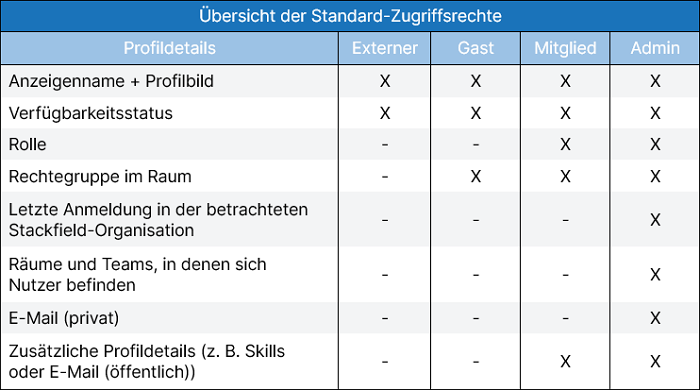 Übersicht der Zugriffsrechte