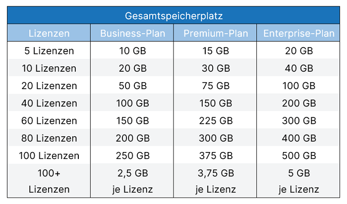 Gesamtspeicherplatz