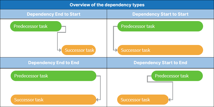 Overview of dependencies