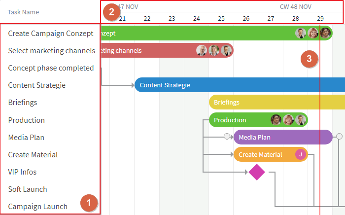 Contents of the Gantt view