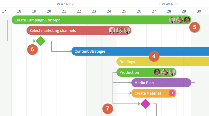 Contents of the Gantt view