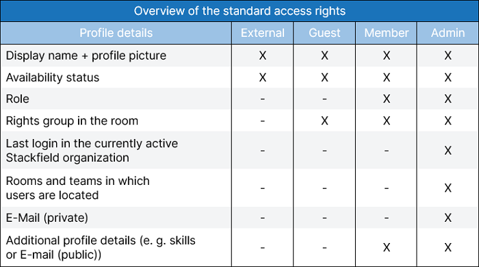 Overview of access rights