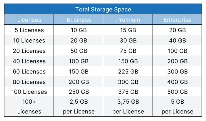 Storage Space Overview